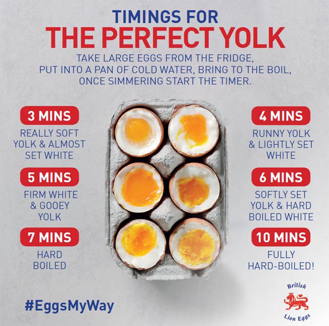 How Long Boil Eggs Infographic 